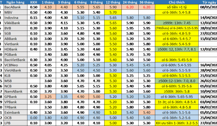 Cập nhật lãi suất tiền gửi cá nhân 04 tuần qua