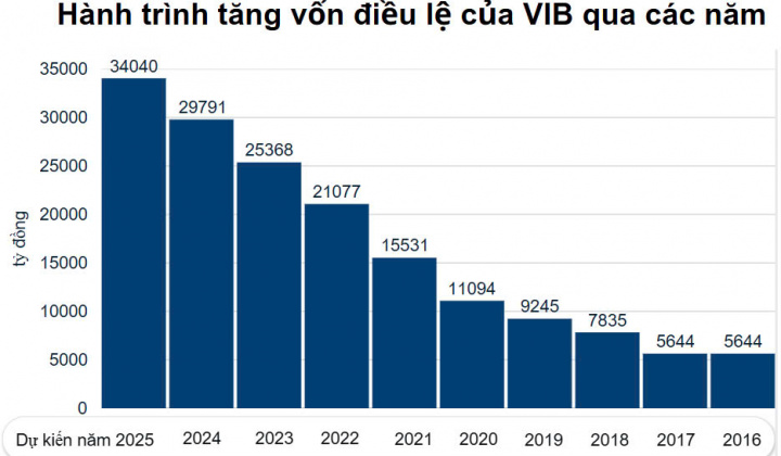 Ngân hàng VIB được chấp thuận tăng vốn vượt 34.000 tỷ đồng