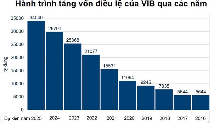 Ngân hàng VIB được chấp thuận tăng vốn vượt 34.000 tỷ đồng