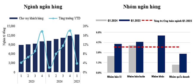 Tăng trưởng tín dụng của các ngân hàng trong Quý 1/2025