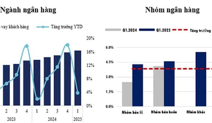 Tăng trưởng tín dụng của các ngân hàng trong Quý 1/2025