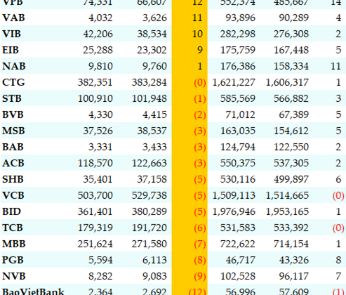 CASA của các ngân hàng trong Quý 1/2025