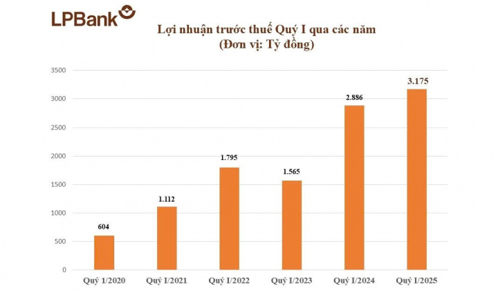 LPBank khởi đầu ấn tượng năm 2025 với lợi nhuận quý I gần 3.200 tỷ đồng