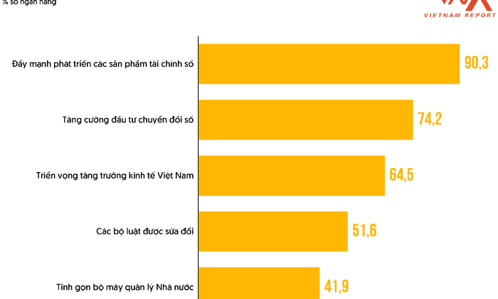5 big trends shaping banking industry