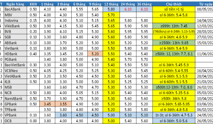 Cập nhật lãi suất tiền gửi cá nhân 05 tuần qua