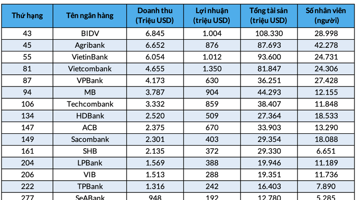 21 Vietnamese banks in the Fortune SEA 500 list in Southeast Asia