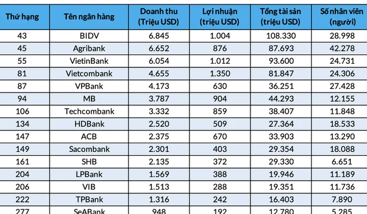 21 Vietnamese banks in the Fortune SEA 500 list in Southeast Asia