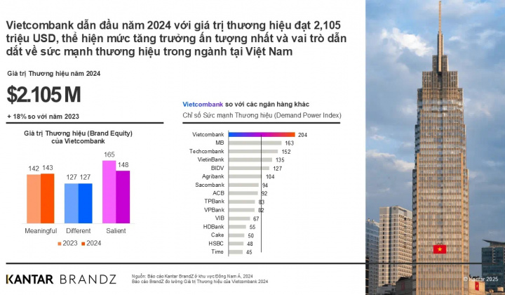 Vietcombank được định giá hơn 2 tỷ USD, lọt Top 20 khu vực Đông Nam Á