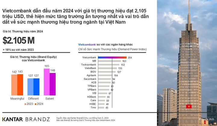 Vietcombank được định giá hơn 2 tỷ USD, lọt Top 20 khu vực Đông Nam Á