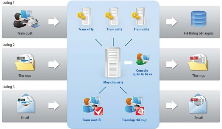 ABBank tìm đối tác cung cấp giải pháp OCR và hệ thống ECM