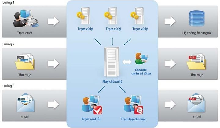 ABBank tìm đối tác cung cấp giải pháp OCR và hệ thống ECM