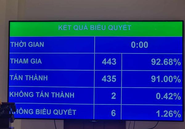 Quốc hội thông qua Luật sửa đổi, bổ sung một số điều của Luật Các tổ chức tín dụng
