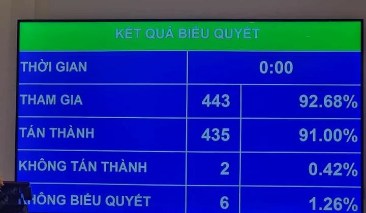 Quốc hội thông qua Luật sửa đổi, bổ sung một số điều của Luật Các tổ chức tín dụng