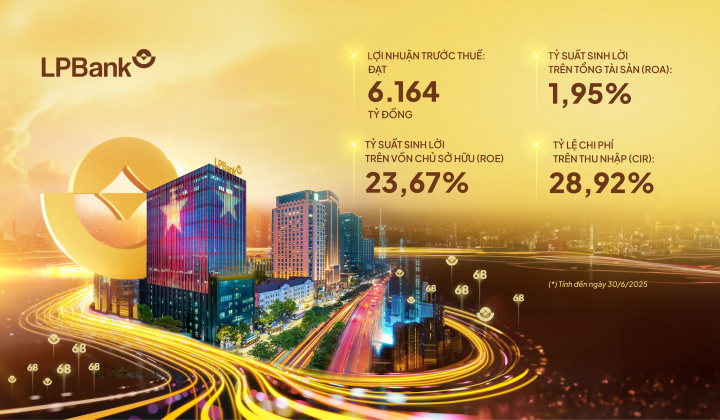 LPBank báo lãi gần 6.200 tỷ đồng sau 6 tháng đầu năm