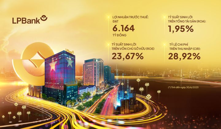 LPBank báo lãi gần 6.200 tỷ đồng sau 6 tháng đầu năm