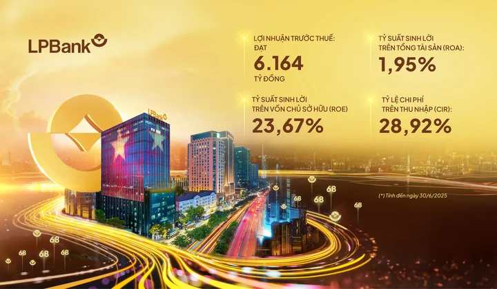 LPBank báo lãi gần 6.200 tỷ đồng sau 6 tháng đầu năm