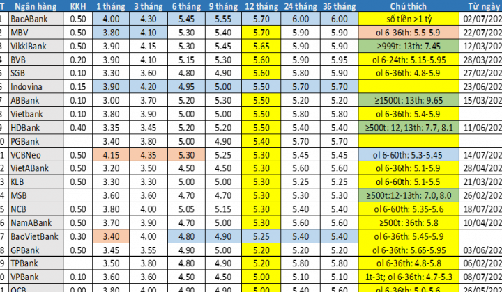 Cập nhật lãi suất tiền gửi cá nhân 06 tuần qua