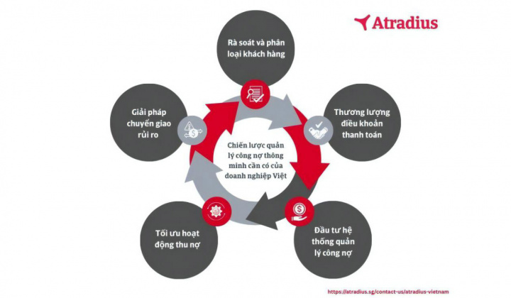 Từ nợ xấu đến tăng trưởng: Quản lý khoản phải thu thông minh trong thời kỳ biến động