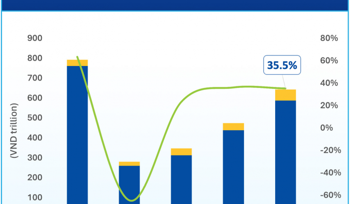 Vietnam’s corporate bond market set for a more positive 2026