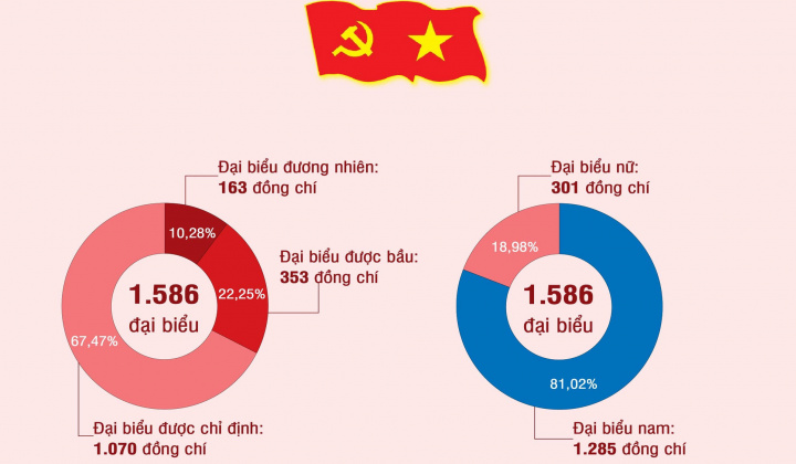 [Infographic] Cơ cấu, thành phần đại biểu dự Đại hội XIV của Đảng