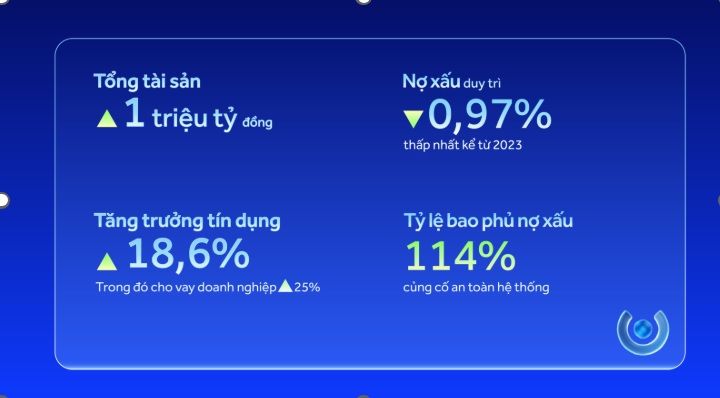 ACB vượt mốc 1 triệu tỷ đồng tổng tài sản, duy trì nợ xấu ở mức thấp nhất hệ thống