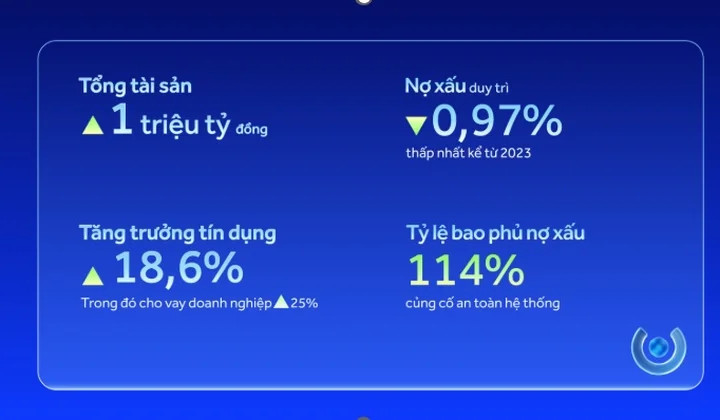 ACB vượt mốc 1 triệu tỷ đồng tổng tài sản, duy trì nợ xấu ở mức thấp nhất hệ thống
