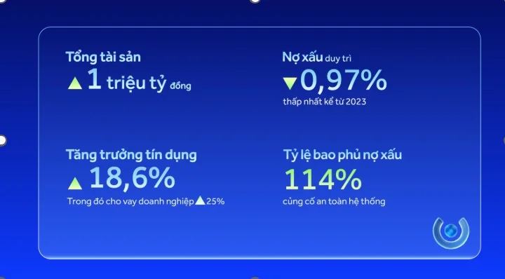 ACB vượt mốc 1 triệu tỷ đồng tổng tài sản, duy trì nợ xấu ở mức thấp nhất hệ thống