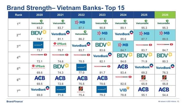 13 ngân hàng Việt Nam lọt Top 500 thương hiệu ngân hàng giá trị nhất thế giới