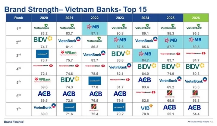 13 ngân hàng Việt Nam lọt Top 500 thương hiệu ngân hàng giá trị nhất thế giới