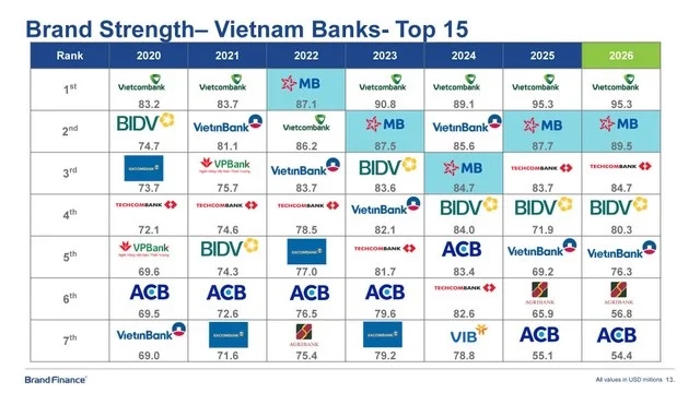 13 ngân hàng Việt Nam lọt Top 500 thương hiệu ngân hàng giá trị nhất thế giới