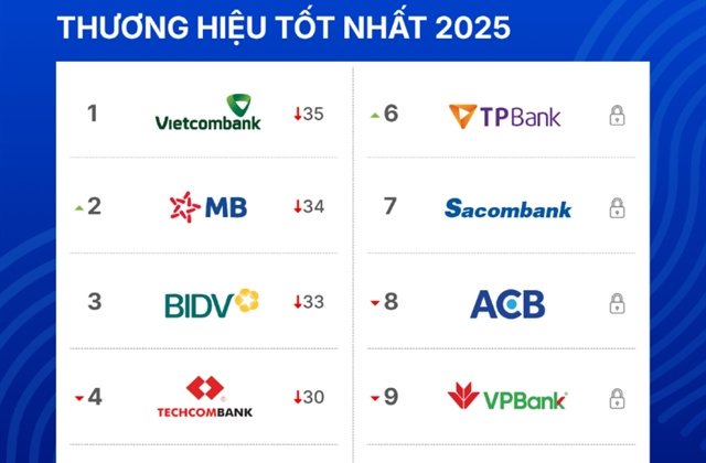 Bank brand rankings 2025: Vietcombank retains top spot as competition intensifies