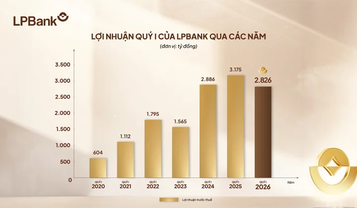 LPBank lãi gần 2.900 tỷ đồng quý I/2026, chủ động dự phòng rủi ro