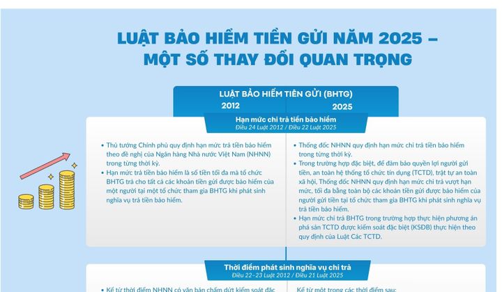 Luật Bảo hiểm tiền gửi năm 2025 - Một số thay đổi quan trọng