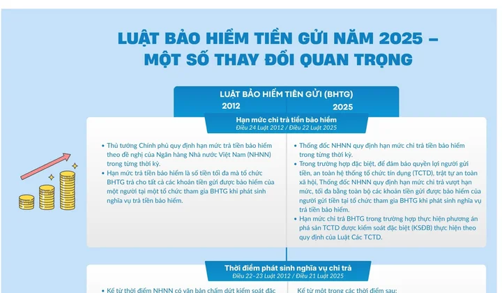 Luật Bảo hiểm tiền gửi năm 2025 - Một số thay đổi quan trọng
