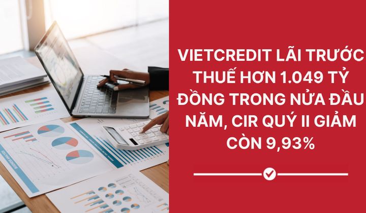 VietCredit báo lãi trước thuế 1.049,3 tỷ đồng trong 6 tháng đầu năm 2026, CIR giảm xuống 9,93%