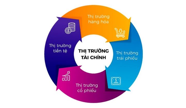 Eight key solution groups in the overall reform of Vietnam's financial market.