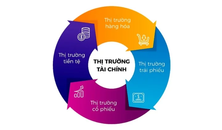 Eight key solution groups in the overall reform of Vietnam's financial market.