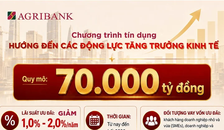 Agribank triển khai chương trình tín dụng ưu đãi 70.000 tỷ đồng hướng đến các động lực tăng trưởng kinh tế