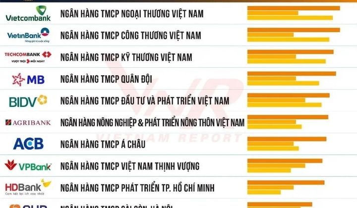 Vietcombank 10 năm liên tiếp dẫn đầu Top 10 ngân hàng thương mại uy tín