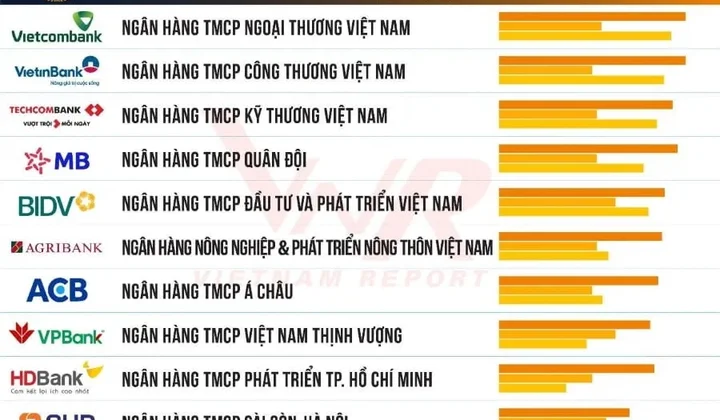 Vietcombank 10 năm liên tiếp dẫn đầu Top 10 ngân hàng thương mại uy tín