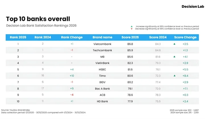 Bank Satisfaction Rankings 2026 revealled
