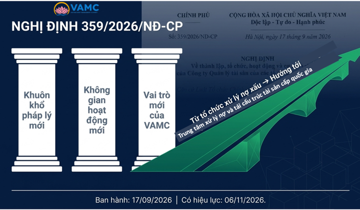 Nghị định 359/2026/NĐ-CP: Mở rộng phương thức xử lý nợ, tài sản bảo đảm của VAMC