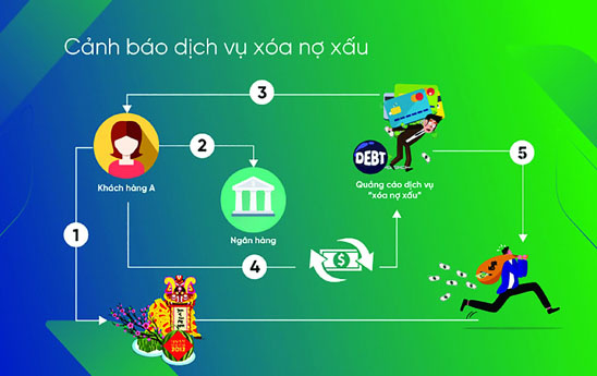 Cảnh giác trước lời mời xóa nợ xấu