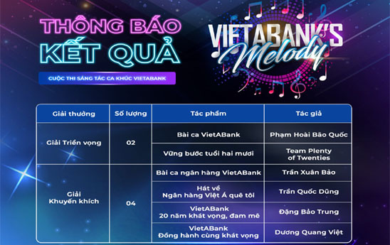 Kết quả cuộc thi “Sáng tác ca khúc VietABank - VietABank’s Melody”