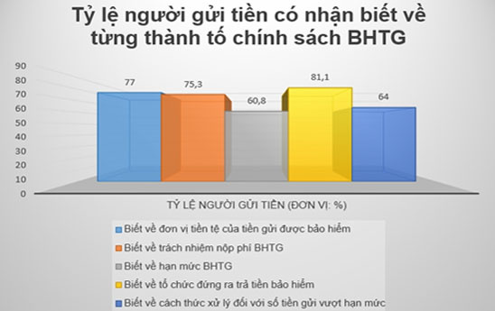 Nâng cao nhận thức công chúng về bảo hiểm tiền gửi: vấn đề và giải pháp triển khai trong thời gian tới