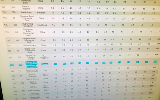 Agribank xếp thứ hạng 138/500 ngân hàng lớn nhất khu vực Châu Á - Thái Bình Dương