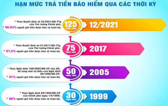 Nâng hạn mức trả tiền bảo hiểm lên 125 triệu đồng