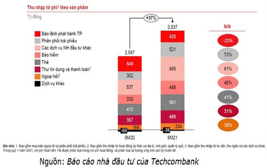 Techcombank đa dạng hoá nguồn thu và nỗ lực số hoá