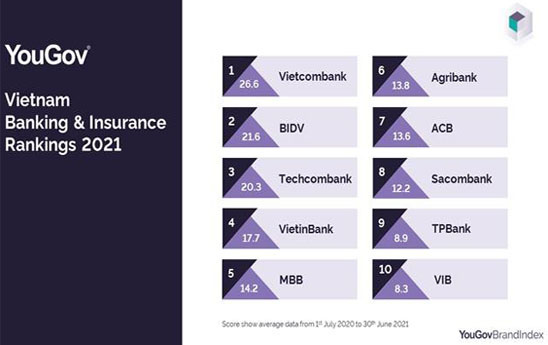 Vietcombank đứng đầu bảng xếp hạng thương hiệu bảo hiểm, ngân hàng Việt Nam năm 2021