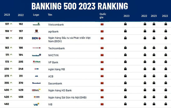 12 ngân hàng Hội viên VNBA vào Top 500 thương hiệu ngân hàng giá trị nhất thế giới